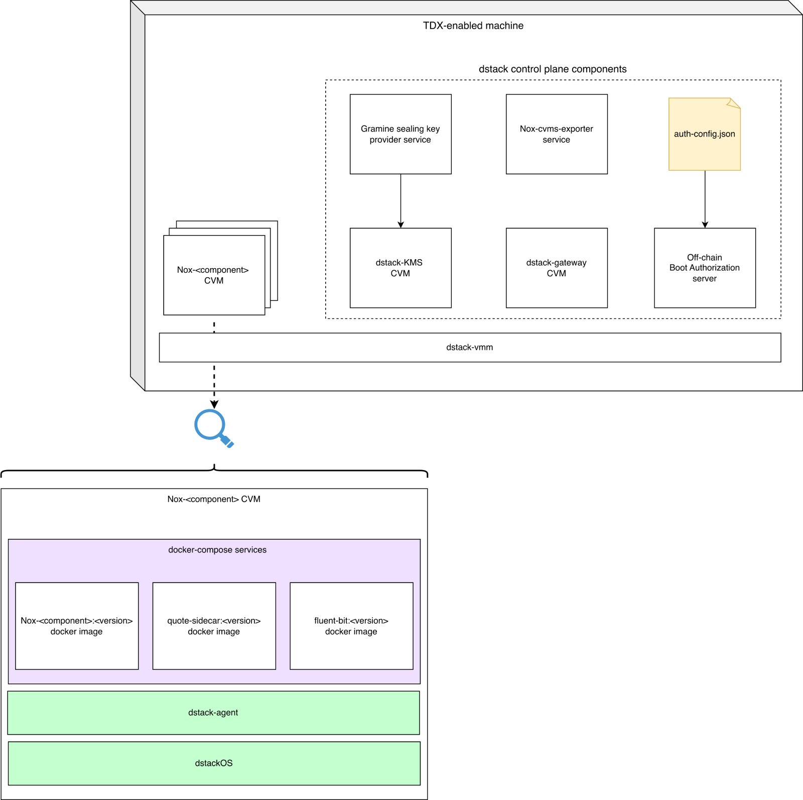dstack architecture for the Nox protocol